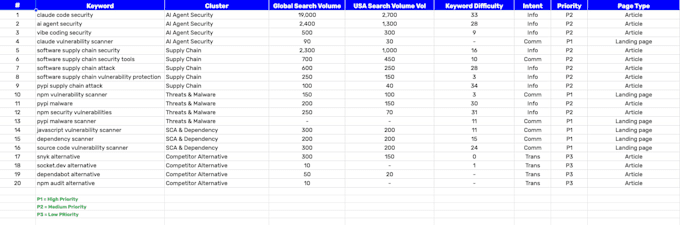 keyword research and content strategy for your saas website