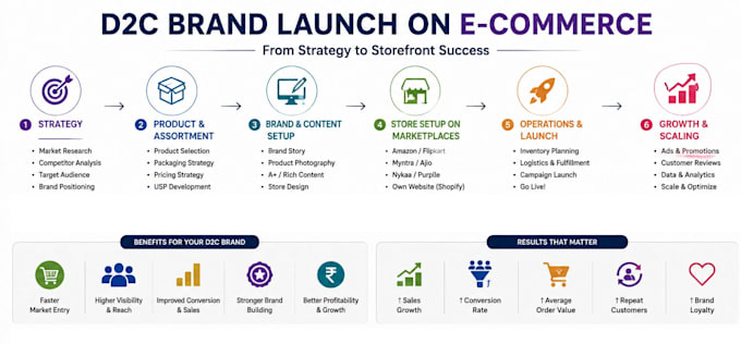 launch d2c brand on ecom
