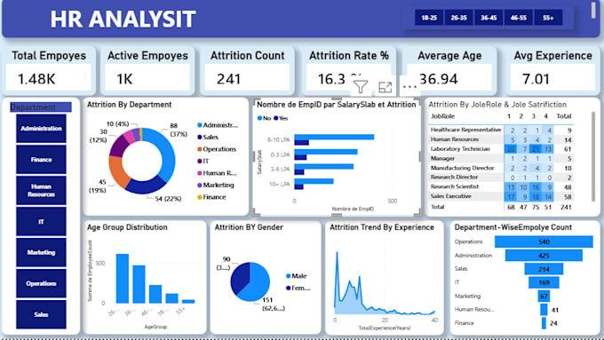 create professional power bi dashboards and HR analytics reports