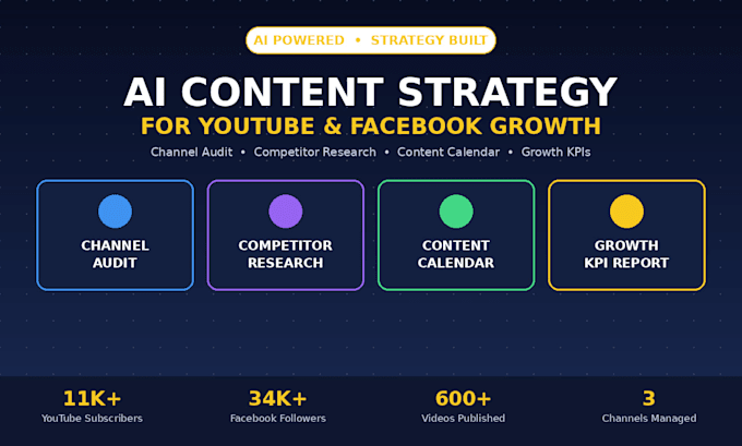 create ai content strategy and content for youtube and facebook growth