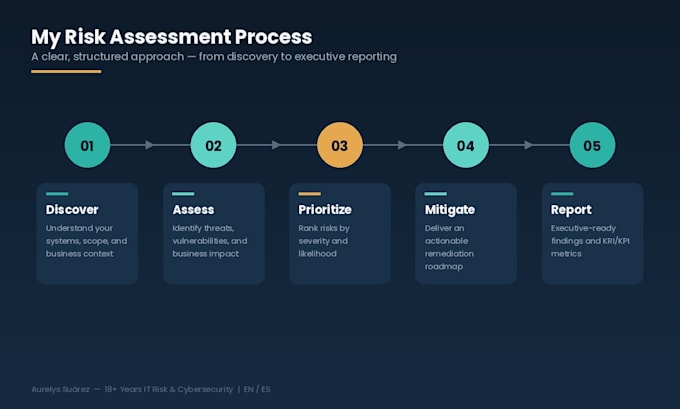 conduct a cybersecurity risk assesment for your business