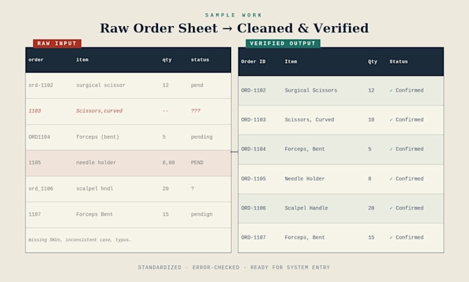 do accurate e commerce order processing and data entry