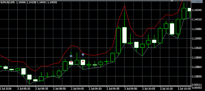 code your trading strategy into an mt5 expert advisor
