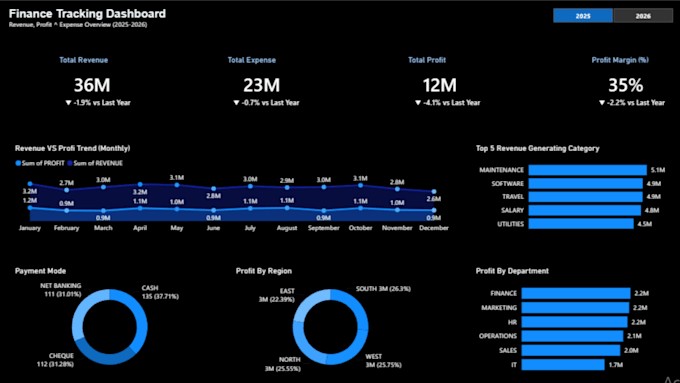 create professional power bi dashboards and reports