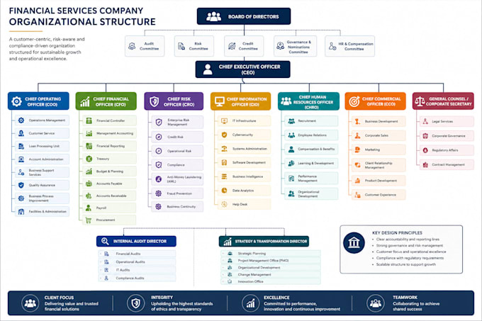 design an effective organizational structure for your business