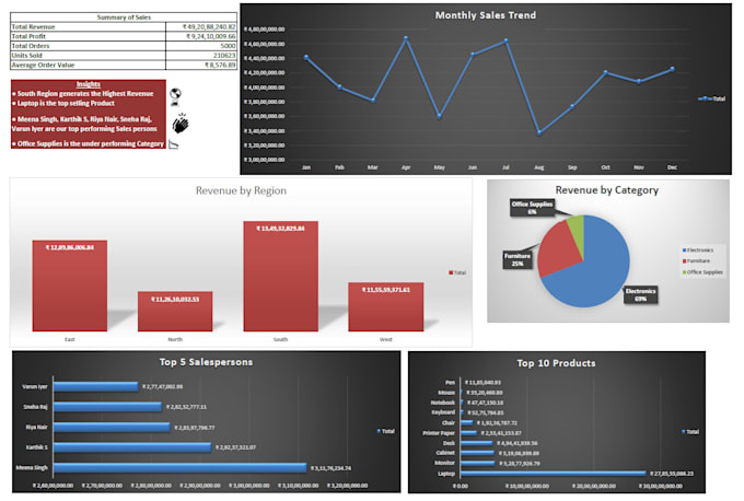 create professional excel dashboards and reports
