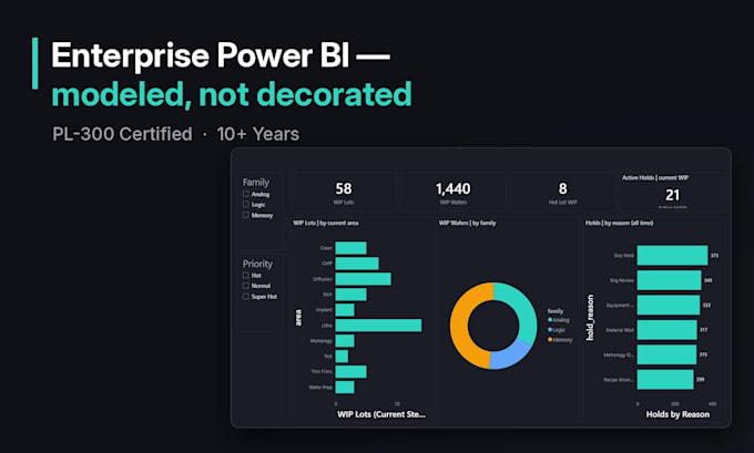 build a power bi dashboard with dax and data modeling