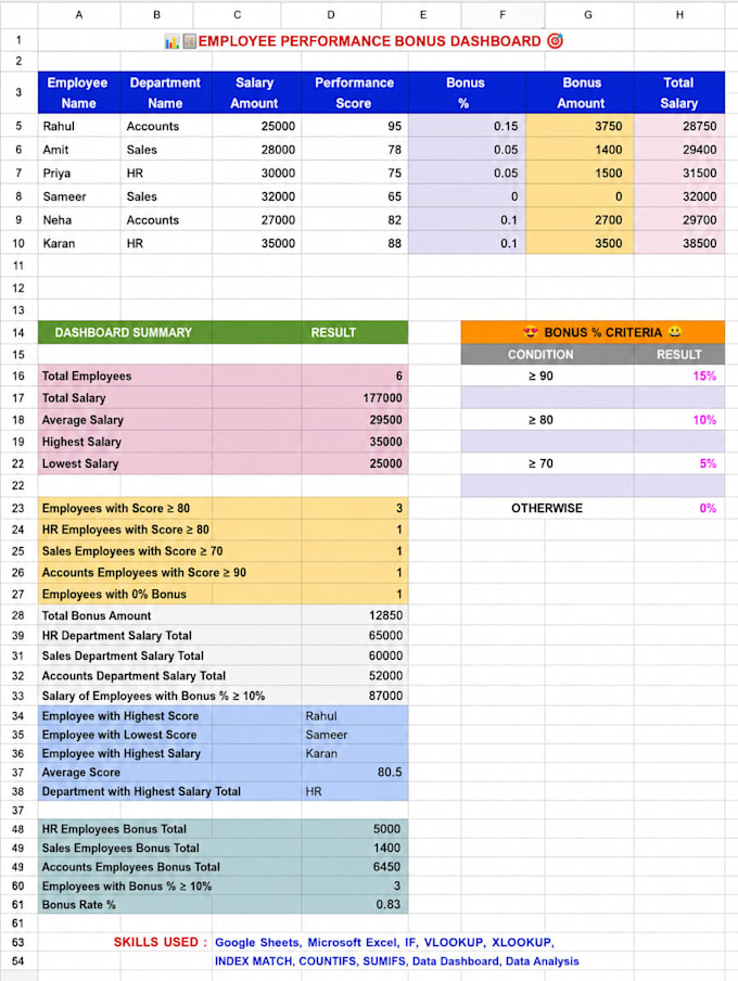create professional excel dashboards, reports and google sheets