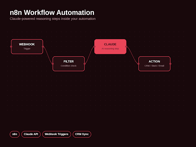 build n8n automation workflows with claude ai integration