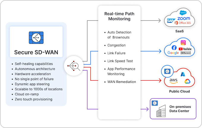 design and architect your enterprise sdwan and network