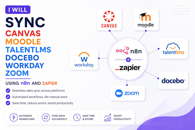sync canvas moodle talentlms docebo workday zoom using n8n zapier makecom