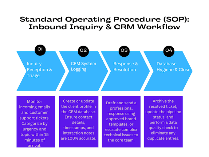 design clear sops, operational process maps, and workflow diagrams