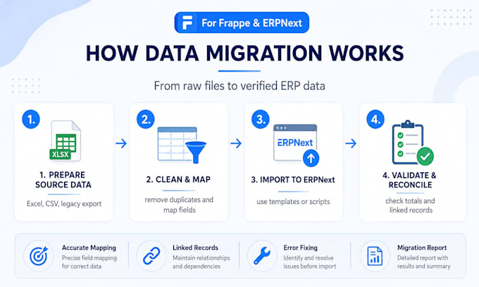 migrate, clean, and import your data into frappe erpnext