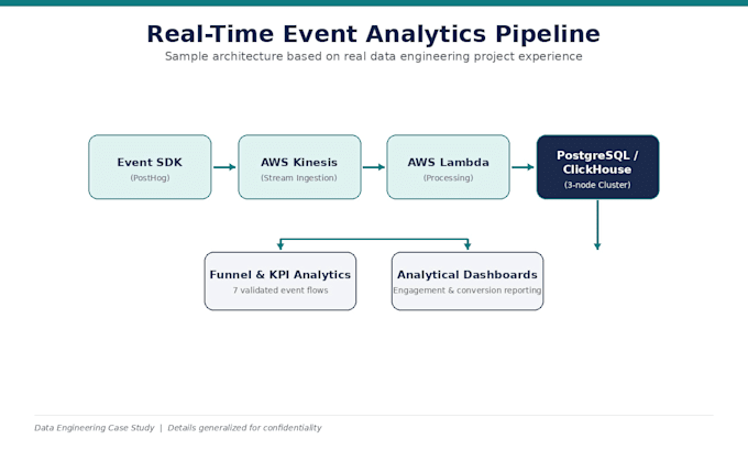 audit, design, and optimize your data pipeline