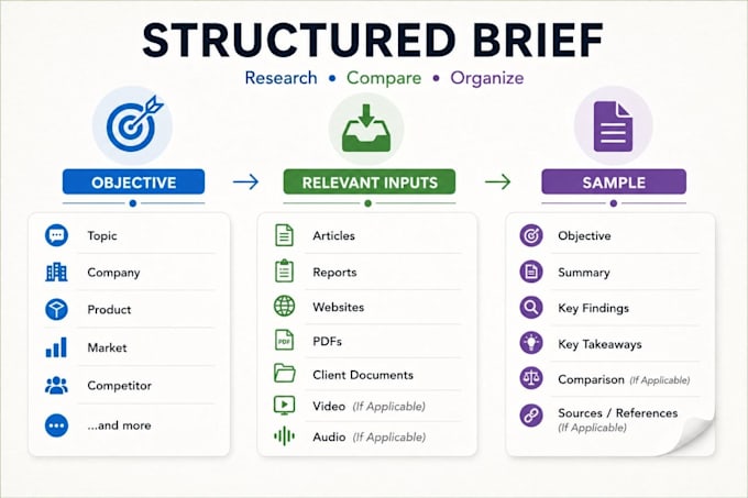research, compare and organize information into a brief