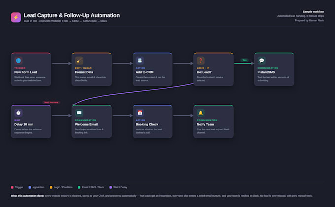 automate your workflows with n8n and make