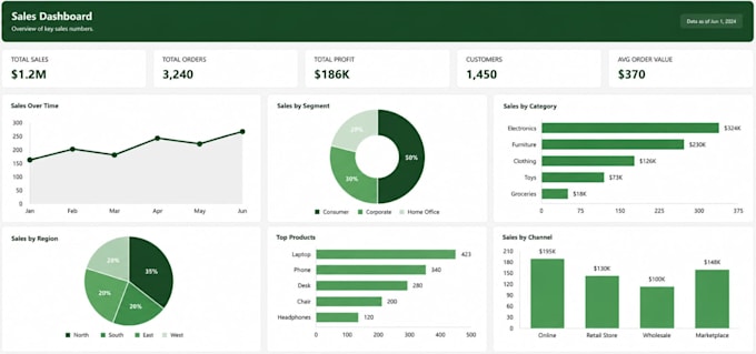 create a interactive excel dashboard charts and reports