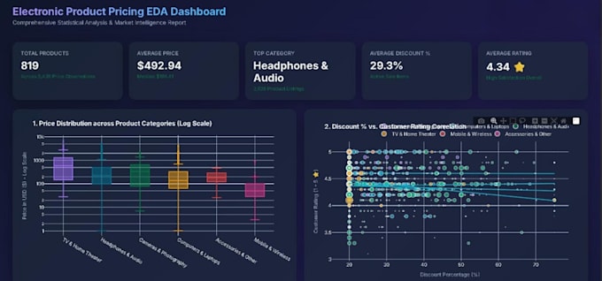 perform data analysis and build dashboards