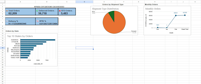 create professional excel dashboards and KPI reports