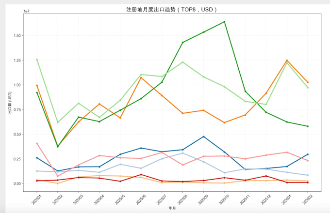 analyze your commerce data and predict sales trends
