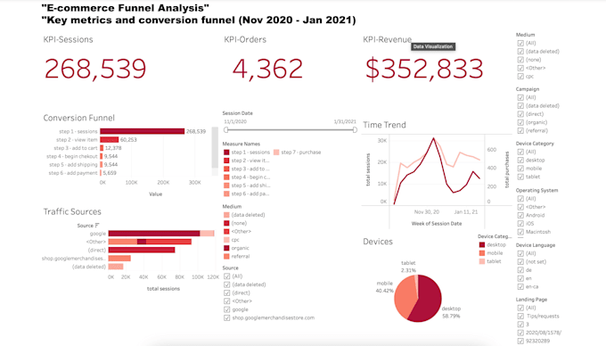 build interactive dashboards using sql, bigquery and tableau