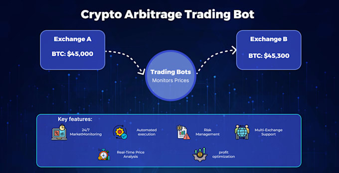 develop arbitrage trading bot, ai crypto trading bot, cex, dex trading bot