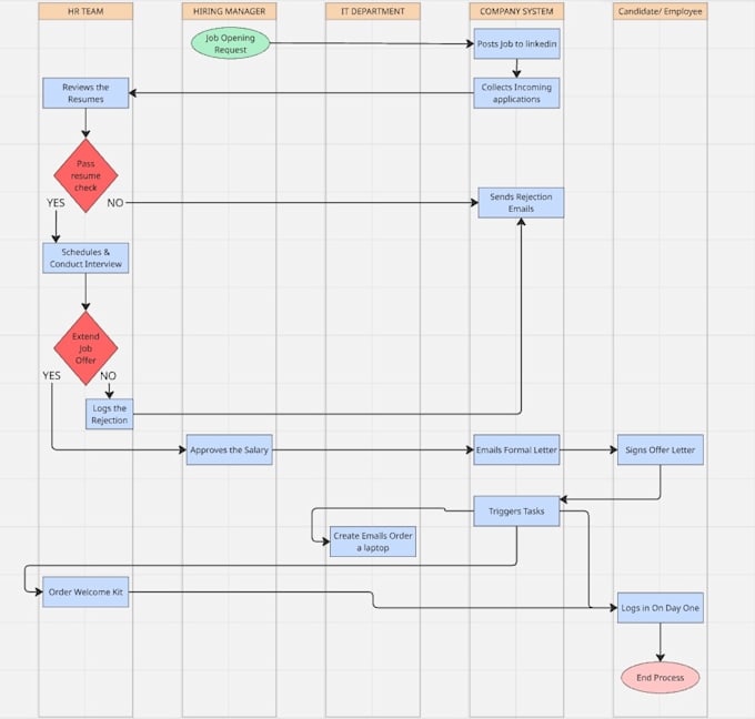 design professional miro swimlane flowchart for you