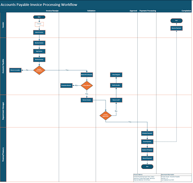 create professional visio process maps, flowcharts, and swimlane diagrams