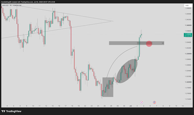 do raw price action and technical analysis for crypto and forex life in room pe