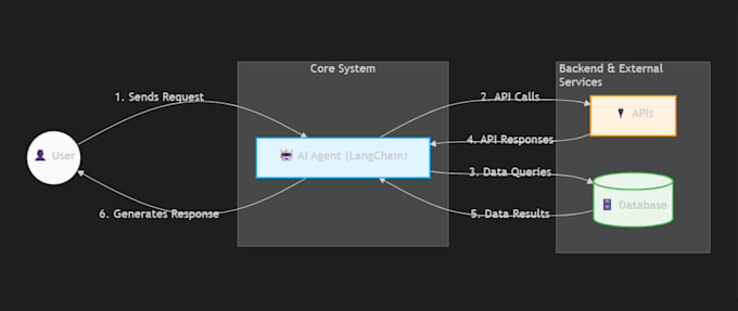 build ai agents using python, langchain and mcp
