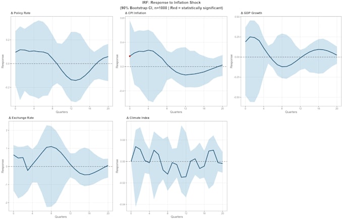 estimate arima or var time series forecasting models for economic data