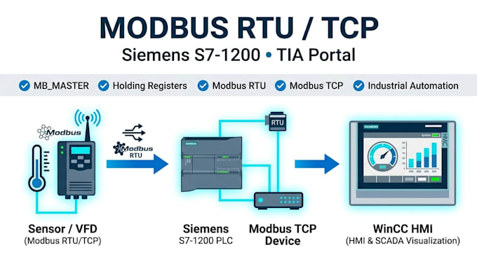 configure modbus rtu tcp communication for siemens s71200