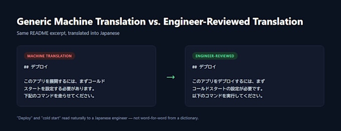 translate technical docs and developer content between english and japanese