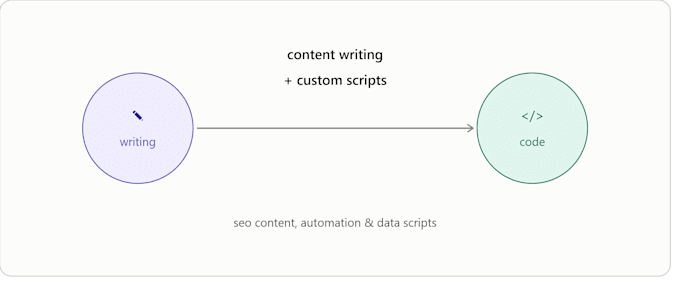 content writing and coding