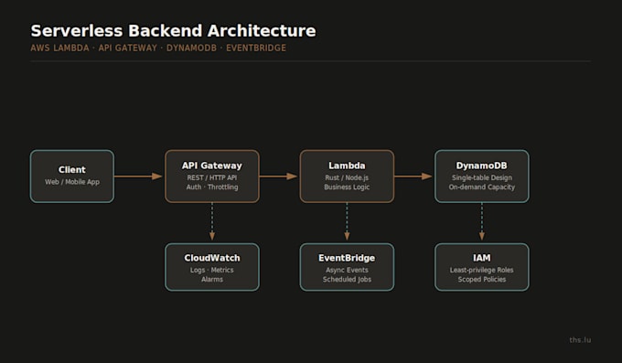 build your AWS serverless backend with lambda and API gateway