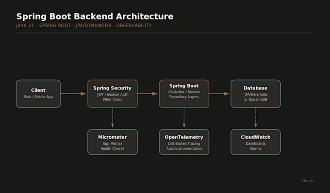 develop a java spring boot backend API for you