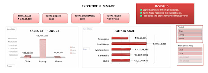 create professional excel dashboards and data analysis reports