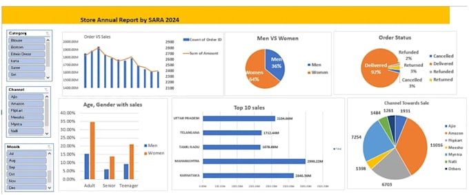 provide data analysis using excel sql python and power bi