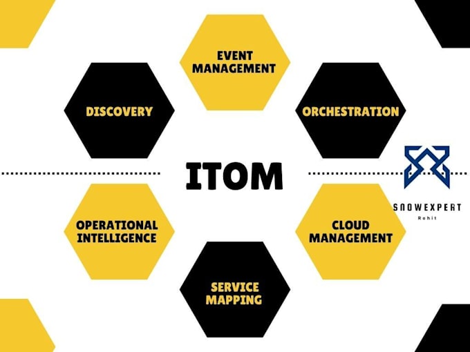 develop and customize servicenow itsm, cmdb,