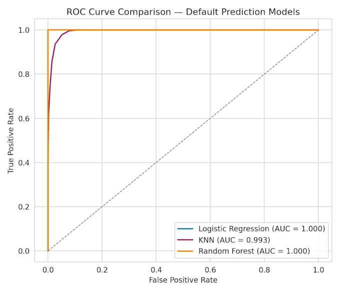 build machine learning models and analyze your data with python