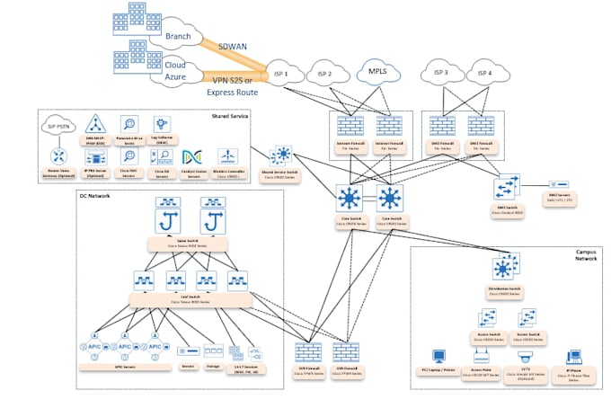 design your enterprise network and security architecture