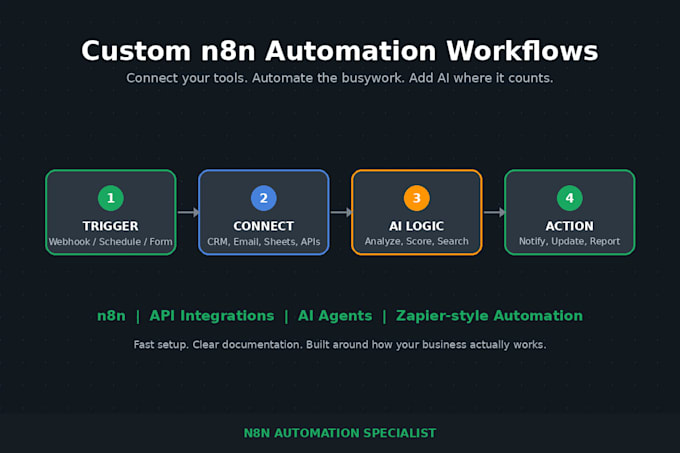 build your custom n8n automation workflow