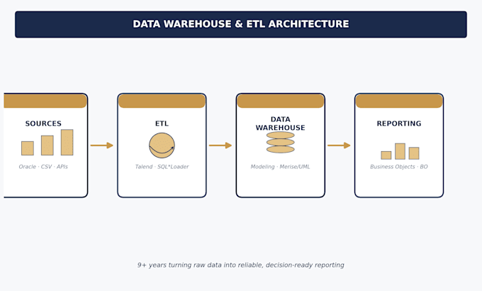 build sql, etl and business objects reports for your data