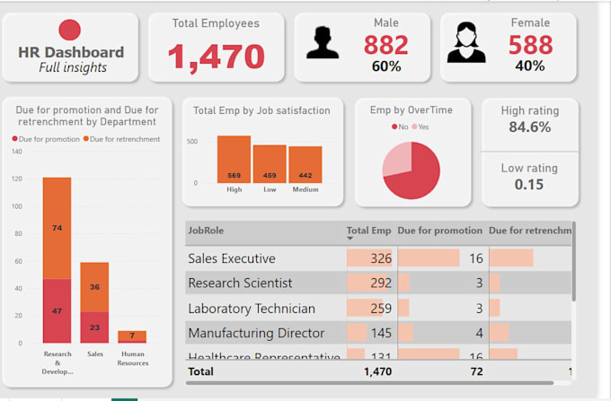 do excel data entry, HR analytics dashboard and power bi report