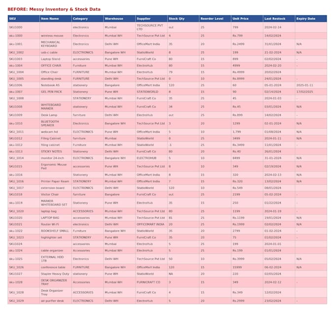 excel dashboard, inventory tracking and stock reports