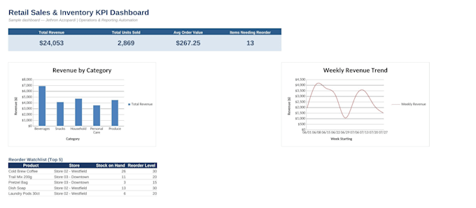 build a retail sales and inventory excel dashboard