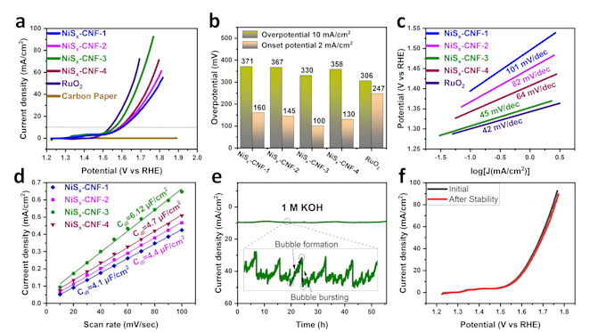 plot and analyze her and oer electrochemical data