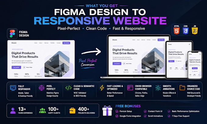 convert figma to modern responsive website with HTML CSS js and animations