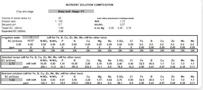 create your hydroponic nutrient solution and fertigation plan