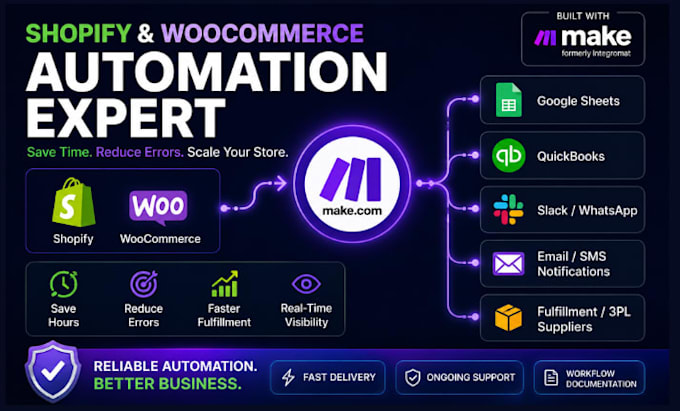 automate shopify woocommerce orders, inventory sync, order fulfillment workflow